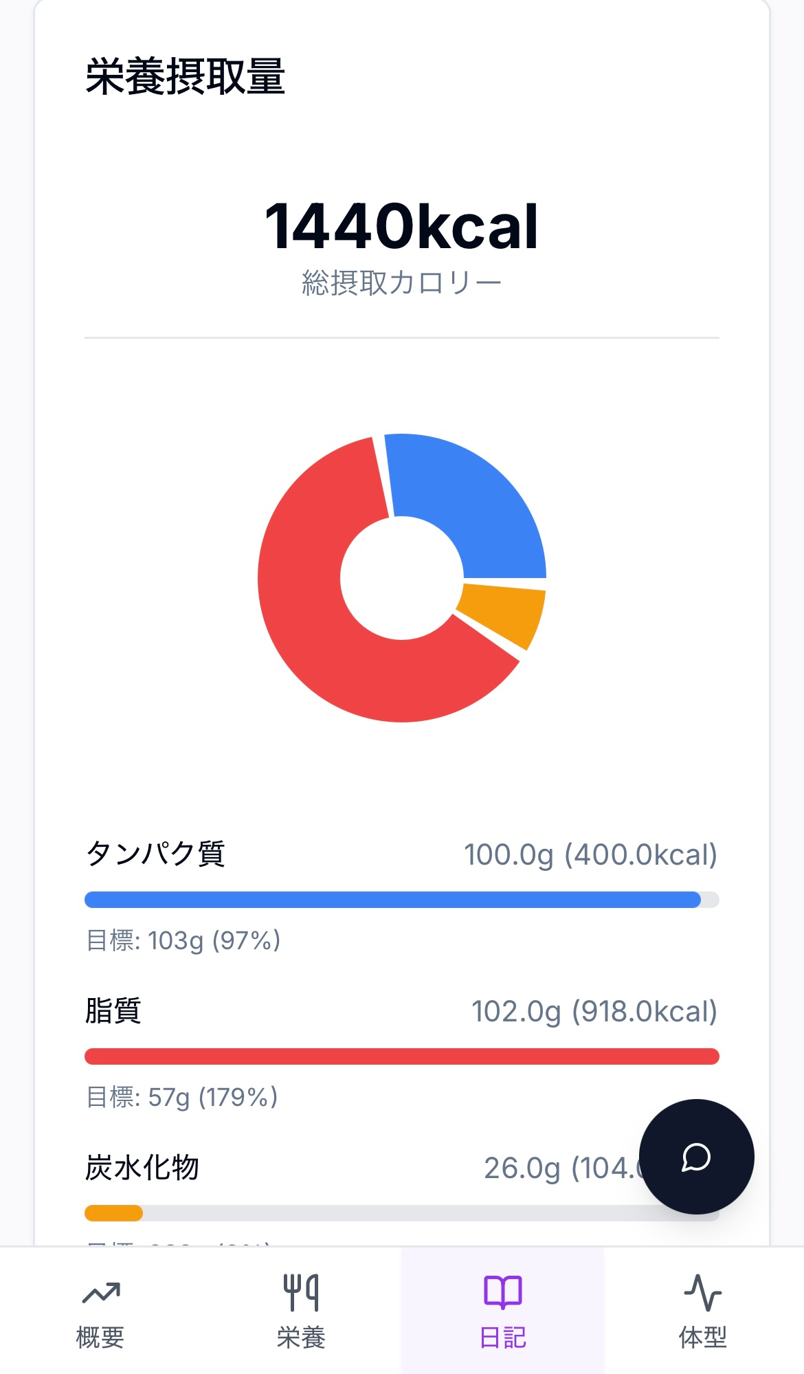 ダッシュボードの栄養タブ。PFCバランスをドーナツグラフと棒グラフで表示